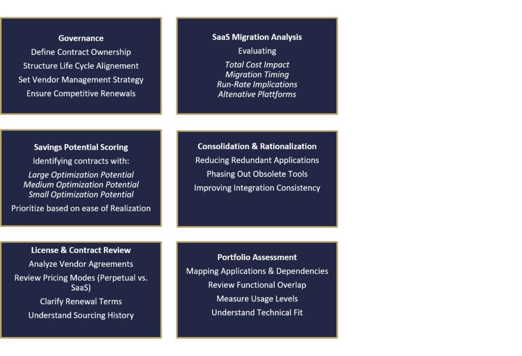 Application & License Optimization and management