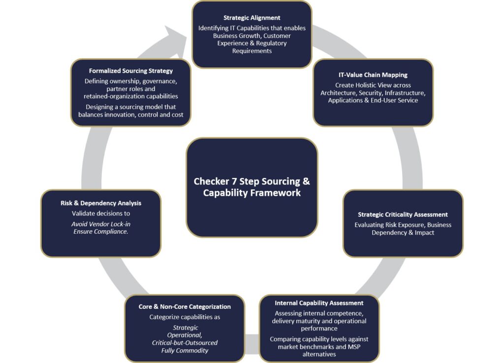 Core Capability Assessment & Sourcing Strategy