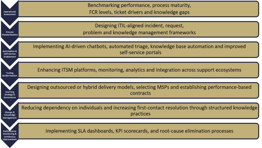 IT Service Desk Optimization and Transformation