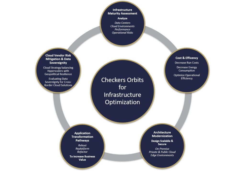 Infrastructure optimization