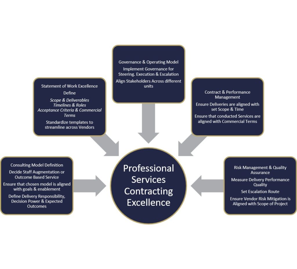 Professional Services Contracting Excellence