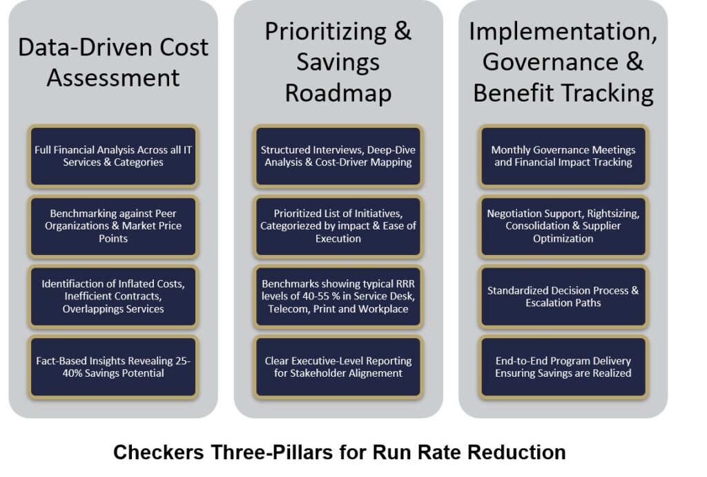 Run Rate Reduction Programs